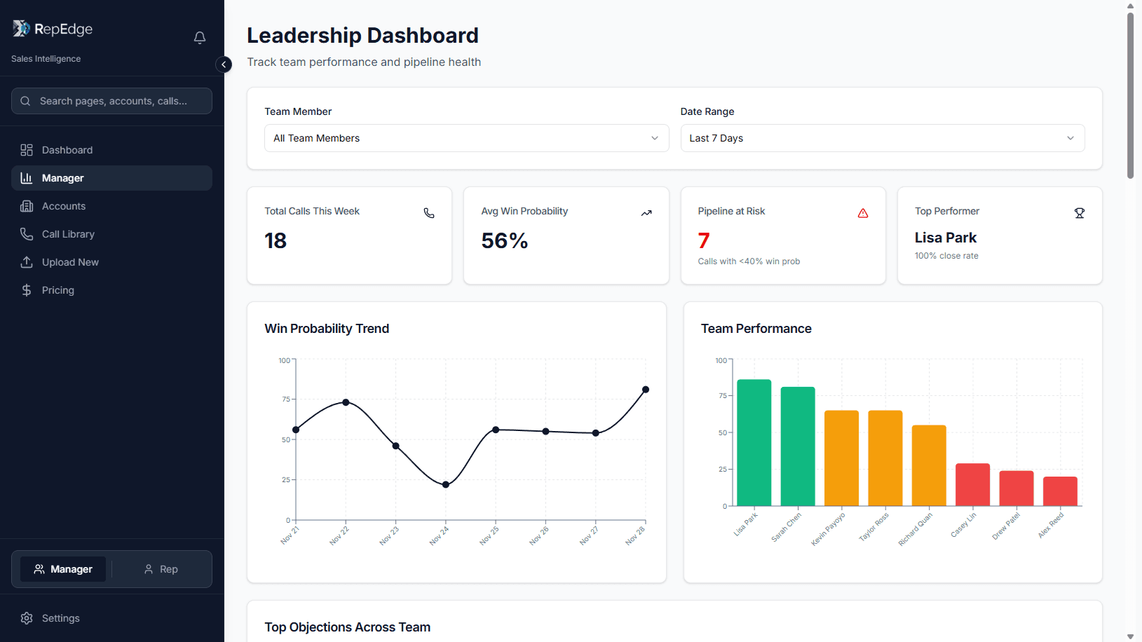 RepEdge leadership dashboard showing team performance and win probability